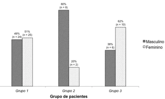 Figura 2 - Caracterização dos três grupos de pacientes quanto ao sexo.  