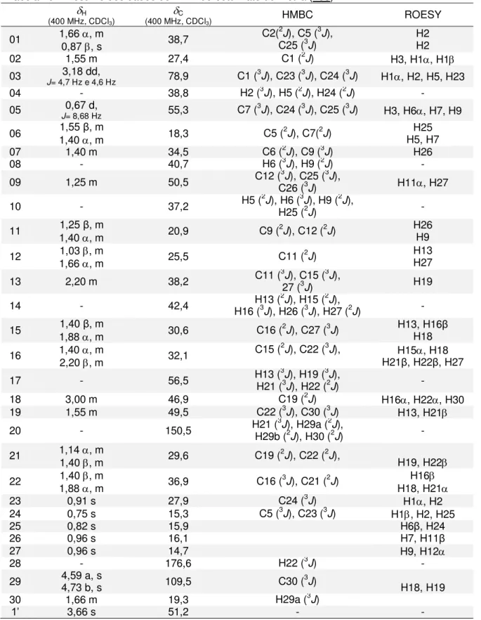 Tabela 10 – Resumo dos dados de RMN do betulinato de metila (153)   H    (400 MHz, CDCl 3 )  C  (400 MHz, CDCl 3 ) HMBC  ROESY  01  1,66 , m  0,87 , s  38,7  C2( 2 J ), C5 ( 3 J ),  C25 (3J)  H2 H2  02  1,55 m  27,4  C1 ( 2 J )  H3, H1, H1  03  J = 4,7 Hz e 4,6 Hz3,18 dd,   78,9  C1 ( 3 J ), C23 ( 3 J ), C24 ( 3 J )  H1, H2, H5, H23  04  -  38,8  H2 ( 3 J ), H5 ( 2 J ), H24 ( 2 J )  -  05  J 0,67 d,   = 8,68 Hz 55,3  C7 ( 3 J ), C24 ( 3 J ), C25 ( 3 J )  H3, H6, H7, H9  06  1,40 , m 1,55 β, m  18,3  C5 ( 2 J ), C7( 2 J )  H5, H7 H25  07  1,40 m  34,5  C6 ( 2 J ), C9 ( 3 J )  H26  08  -  40,7  H6 ( 3 J ), H9 ( 2 J )  -  09  1,25 m  50,5  C12 ( 3 J ), C25 ( 3 J ),  C26 ( 3 J )  H11, H27  10  -  37,2  H5 ( 2 J ), H6 ( H25 (3 J2 ), H9 ( 2 J ), J)  -  11  1,25 β, m  1,40 , m  20,9  C9 ( 2 J ), C12 ( 2 J )  H26 H9  12  1,03 , m  1,66 , m  25,5  C11 ( 2 J )  H13 H27  13  2,20 m  38,2  C11 ( 3 27 (J ), C15 (3 3 J ), J)  H19  14  -  42,4  H13 ( 2 J ), H15 ( 2 J ),   H16 ( 3 J ), H26 ( 3 J ), H27 ( 2 J )  -  15  1,88 , m 1,40 β, m  30,6  C16 ( 2 J ), C27 ( 3 J )  H13, H16β H18  16  1,40 , m  2,20 , m  32,1  C15 ( 2 J ), C22 ( 3 J ),  H15, H18  H21β, H22β, H27  17  -  56,5  H13 ( H21 ( 3 3 J ), H19 ( 3 J ),  J), H22 (2J)  -  18  3,00 m  46,9  C19 ( 2 J )  H16, H22, H30  19  1,55 m  49,5  C22 ( 3 J ), C30 ( 3 J )  H13, H21  20  -  150,5  H21 (  H29b (3 J ), H29a (2 2 J ), J), H30 (2J)  -  21  1,14 , m  1,40 , m  29,6  C19 ( 2 J ), C22 ( 2 J ),   H19, H22  22  1,40 , m  1,88 , m  36,9  C16 ( 3 J ), C21 ( 2 J )  H16  H18, H21  23  0,91 s  27,9  C24 ( 3 J )  H1, H2  24  0,75 s  15,3  C5 ( 3 J ), C23 ( 3 J )  H1, H2, H25  25  0,82 s  15,9  H6β, H24  26  0,96 s  16,1  H7, H11β  27  0,96 s  14,7  H9, H12  28  -  176,6  H22 ( 3 J )  -  29  4,59 a, s  4,73 b, s  109,5  C30 ( 3 J )  H18, H19  30  1,66 m  19,3  H29a ( 3 J )  1’  3,66 s  51,2  -  - 
