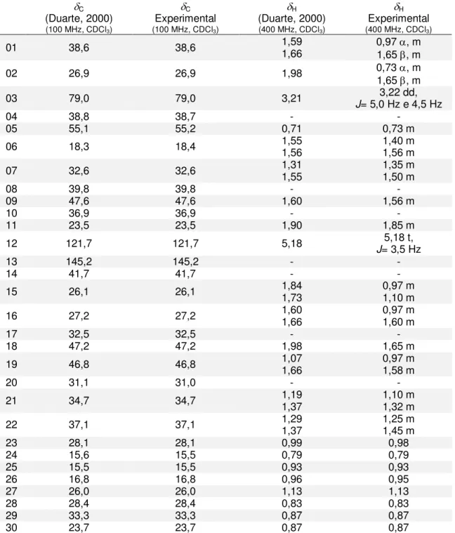 Tabela  12  –  Comparação  dos  deslocamentos  químicos  de  RMN  de  13 C  e  1 H  da  literatura  e 