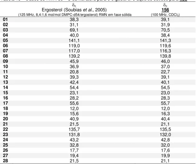 Tabela 13 – Dados de RMN de  13 C da literatura para o ergosterol e aqueles obtidos para 156 