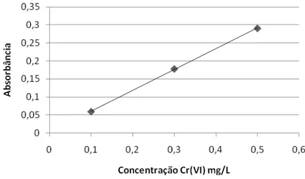 Gráfico 01 – Curva de calibração do experimento de biorremediação do cromo com o fungo 