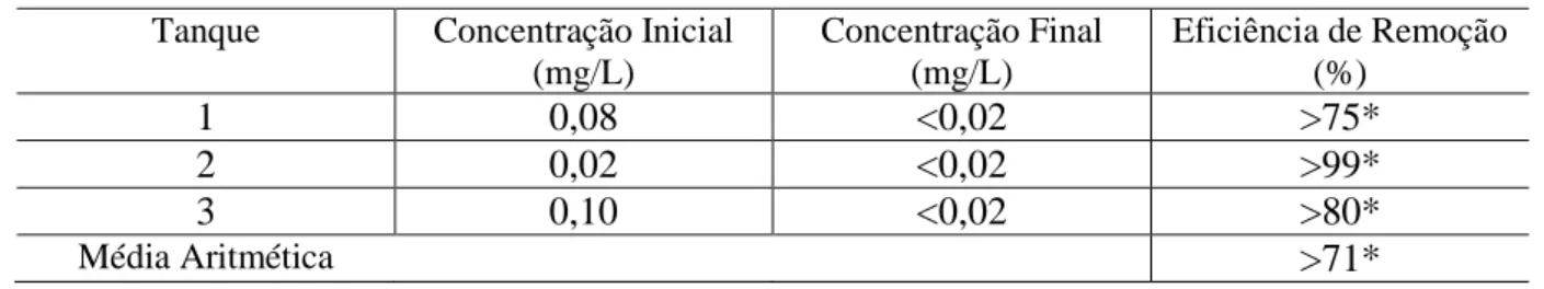 TABELA 5.1: Concentrações iniciais e finais que determinam a eficiência na remoção de Cd  em cada tanque experimental 