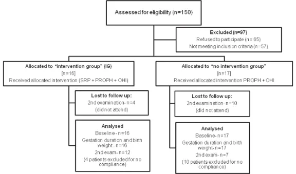 Figure 1- Flow diagram of the progress through the phases of the controlled clinical trial