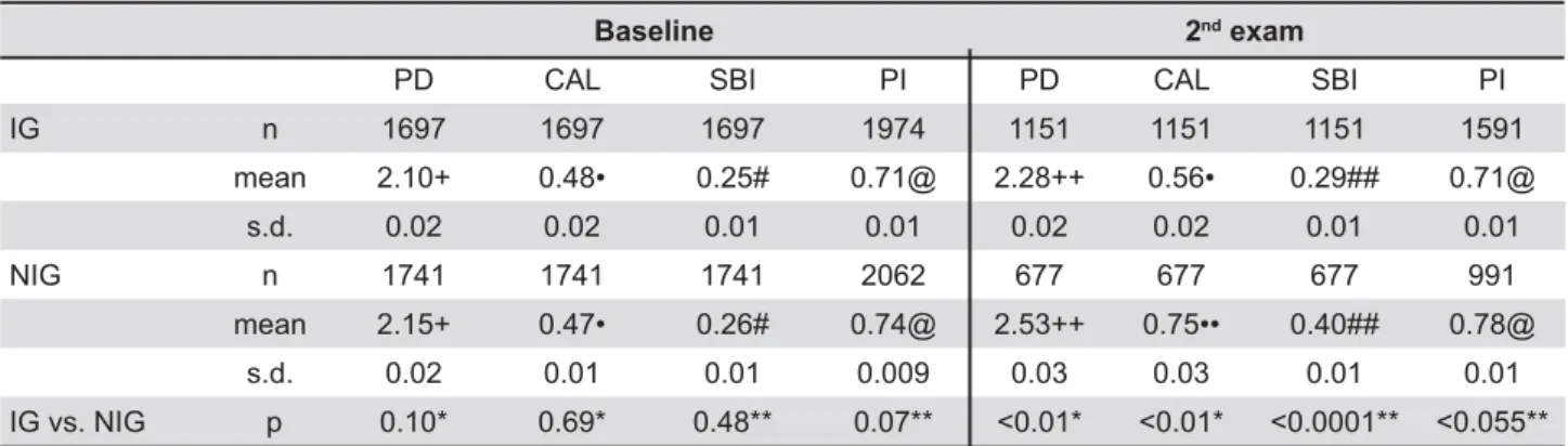 Table 2- Clinical periodontal parameters of IG (intervention) and NIG (no intervention) at baseline and second examination