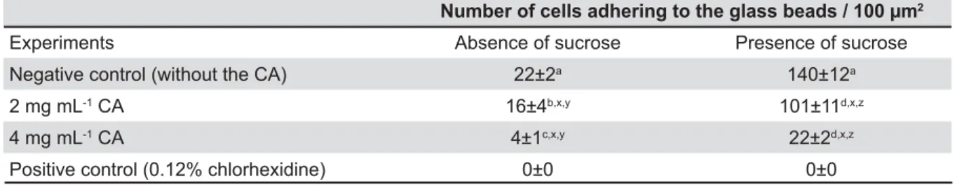 Table 2- Comparison of the changes in the size of S. mutans ATCC 25175 cells when grown in different concentrations of  the crude aqueous Piper betle L