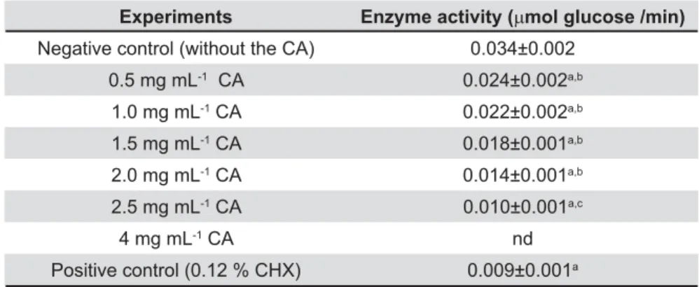 Table 3- The effect of crude aqueous Piper betle# $&amp;  $&amp;'*!   