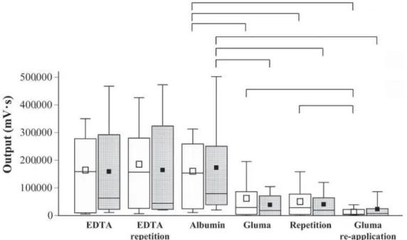 Figure 4- As Figure 2, however permeability of dentin discs (n=10) determined under 13 kPa pressure at the different  treatment and evaluation stages