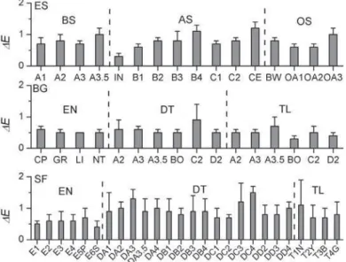 Figure 2- Color changes after 5,000 cycles of thermocycling