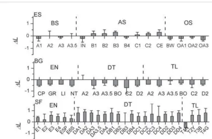 Figure 3- Changes in CIE L* after 5,000 cycles of thermocycling