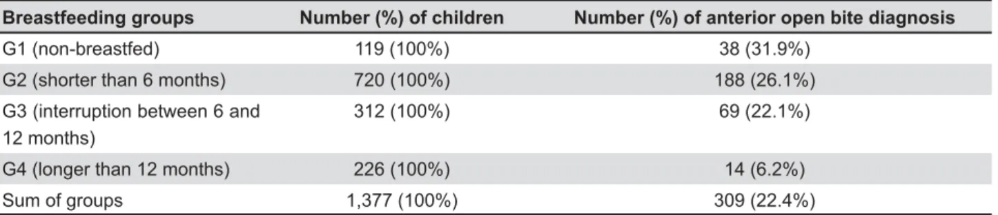 Table 1- Prevalence of anterior open bite according to breastfeeding duration in the total sample (n=1,377)