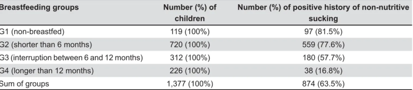 Table 4- Distribution of children with positive history of non-nutritive sucking habits according to breastfeeding duration