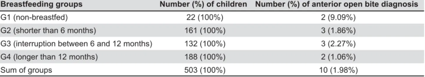 Table 8- Association between breastfeeding duration and prevalence of anterior open bite, with odds ratio (OR) calculation,   !"#$&amp;