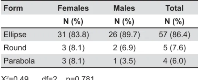 Table 2- Descriptive statistics and comparisons of the males and females in each age-group (according to independent  samples t-test P<0.05)