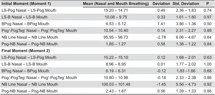 Table 3- Comparison between pogonium measurements in nasal and mouth breathing according to the moments