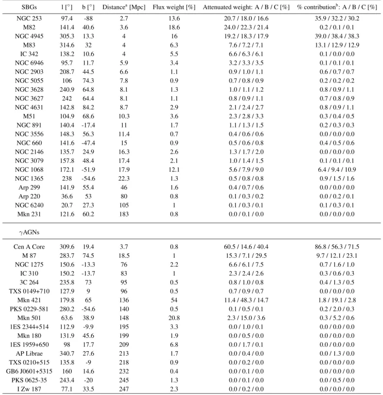 Table 2. Populations investigated