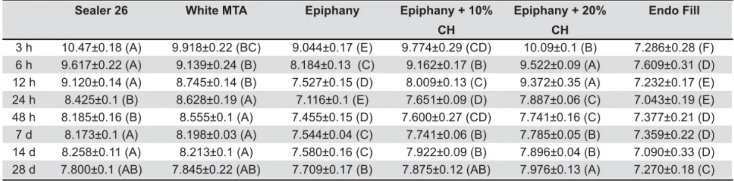 Table 2- Mean ± standard deviation of calcium (mg%) released from the materials studied after different periods of time 