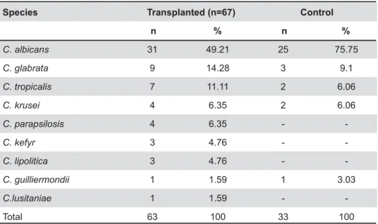 Table 3- Candida species isolated from the oral cavity of orthotopic cardiac transplantation patients and species isolated  from the oral cavity of control individuals