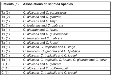 Figure 1- Associations of Candida species isolated from the oral cavity of orthotopic heart transplant patients (Tx) and  control individuals (C)