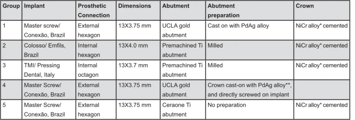 Figure 1- Five groups of implant systems used in this study