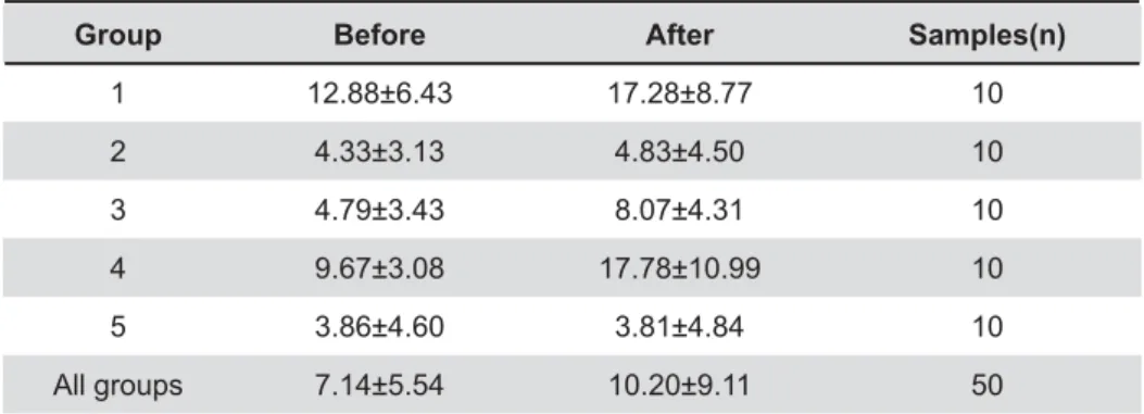 Table 2- Tukey test for comparisons of groups before  fatigue test
