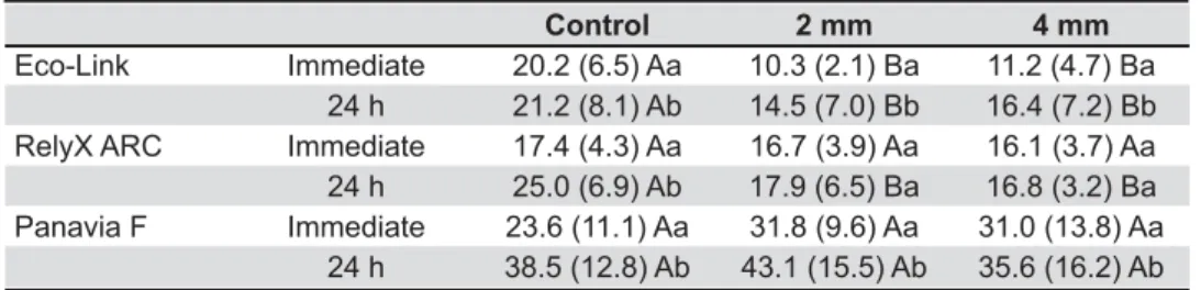 Table 1- Knoop hardness of dual-cured resin cements exposed to light curing for 120 s through glass slide or indirect ceramic  restorations [means(standard deviation)]