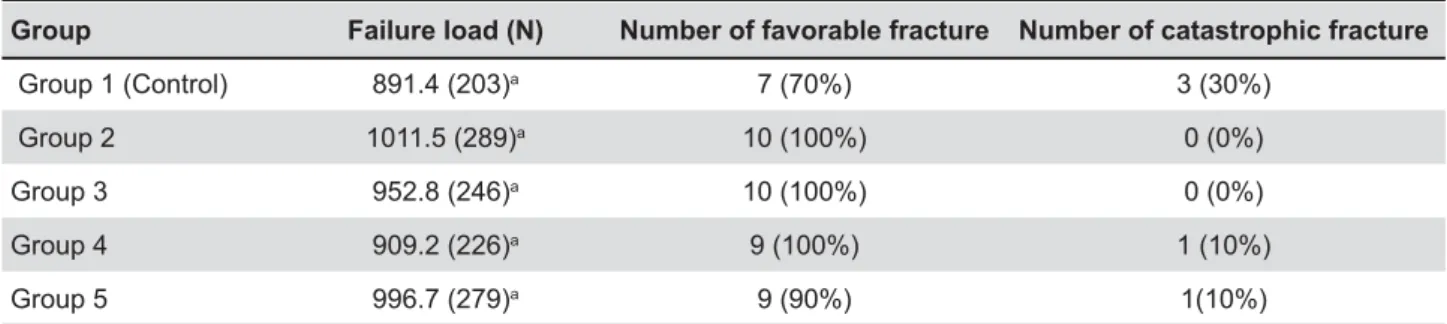 Table 1- Failure load (standard deviation) and failure type of tested groups