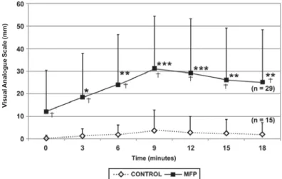 Figure 1- Pain intensity during the chewing test of patients with myofascial pain (MFP) and control subjects