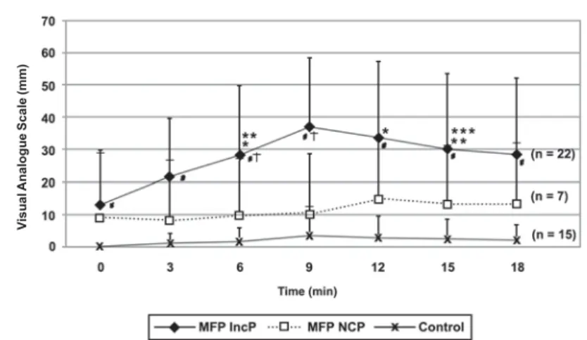 Figure 3- Pain during chewing test of patients with myofascial pain who reported a pain increase (MFP IncP), x no change  in pain (MFP NCP) an control subjects