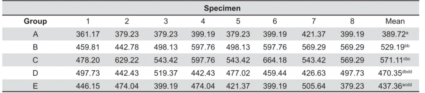 Table 2- Mean modulus of elasticity (MPa) found for groups A, B, C, D and E