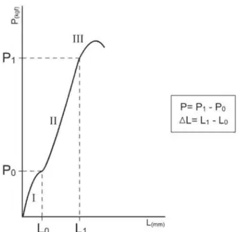 Figure 3- Compression versus linear deformation curve of  the specimen after tension test