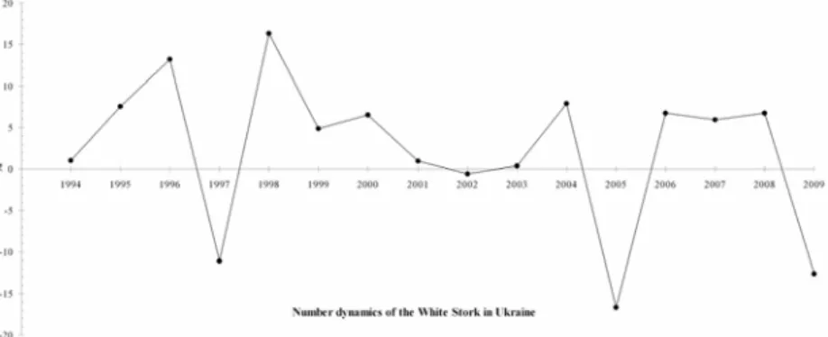 Figure 1. Evolution of White Stork numbers in Ukraine. 