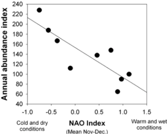 Figure 1. Relation between NAO index and  annual abundance index. 