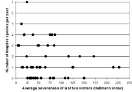 Figure 2. Correlation between the average  severeness of last two winters and the number  of irruptive species per year