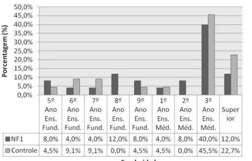 FIGURA 7: Distribuição dos indivíduos por grupo NF1 e controle quanto à escolaridade. 