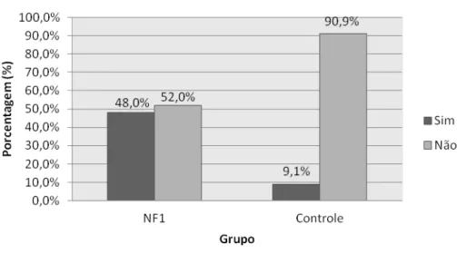 FIGURA  8:  Distribuição  dos  indivíduos  por  grupo  NF1  e  controle  quanto  à  variável  repetência  escolar