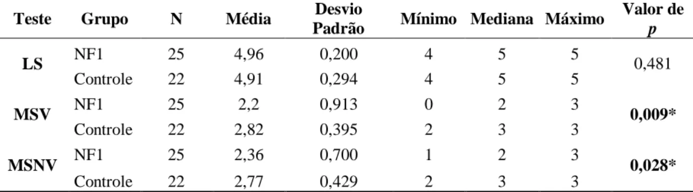 TABELA  2:  Medidas  estatísticas  descritivas  (média,  mediana,  desvio-padrão,  mínimo  e 