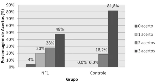 FIGURA  11:  Distribuição  da  porcentagem  do  número  de  acertos  no  Teste  de  Memória  Sequencial  Verbal nos grupos NF1 e controle