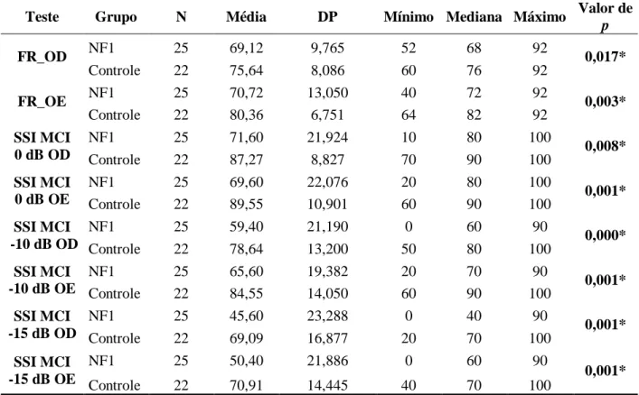 TABELA  5:  Média,  mediana  e  desvio-padrão  (DP)  e  valor  de  p  nos  testes  monóticos  (em 