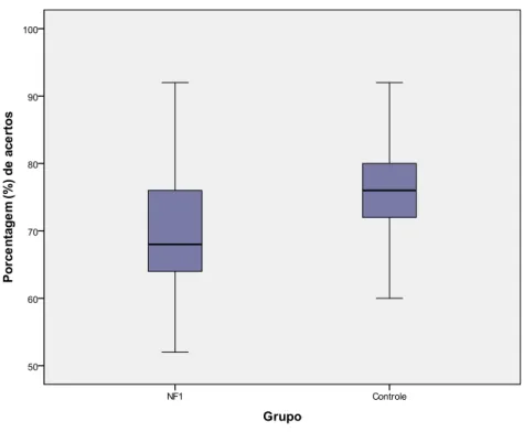 FIGURA 14: Distribuição da porcentagem de acertos para o Teste Fala com Ruído – Orelha Direita