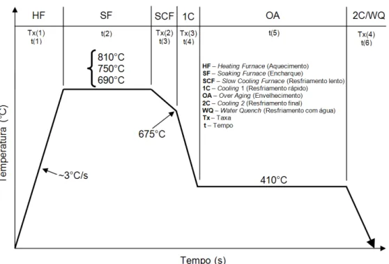 Tabela IV.2  – Parâmetros dos ciclos de recozimento a serem simulados na máquina  Gleeble
