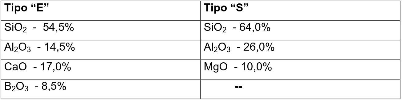 Tabela 3.2 – Composição química típica de fibras de vidro comerciais 
