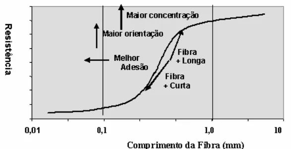 Figura  3.1.  Influência  de  alguns  parâmetros  ligados  ao  desenvolvimento  de  compósitos na resistência do material