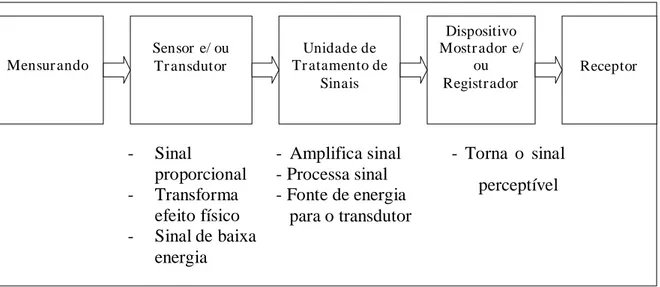 FIGURA 3: Sistema Generalizado de Medição (ALBERTAZZI, 2001). 