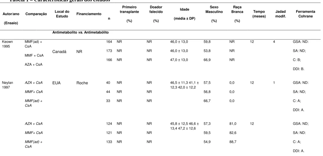 Tabela 1 – Características gerais dos estudos  Autor/ano  (Ensaio)  Comparação  Local do Estudo  Financiamento  n  Primeiro  transplante (%)  Doador  falecido (%)  Idade  (média ± DP)  Sexo  Masculino (%)  Raça  Branca (%)  Tempo  (meses)  Jadad modif