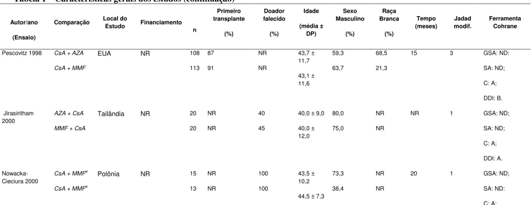 Tabela 1 – Características gerais dos estudos (continuação)  Autor/ano  (Ensaio)  Comparação  Local do Estudo  Financiamento  n  Primeiro  transplante (%)  Doador  falecido (%)  Idade  (média ± DP)  Sexo  Masculino (%)  Raça  Branca (%)  Tempo  (meses)  Ja