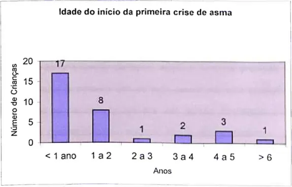 Gráfico 1: Idade do início da 1° crise de asma das crianças do Programa  &#34;Criança que Chia&#34;, Centro de Saúde Nazaré, Belo Horizonte/MG,  2003
