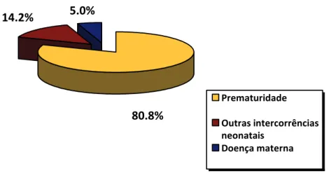 GRÁFICO 3 - Intercorrências perinatais nas crianças falso-positivas. 