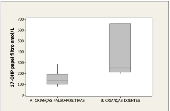 GRÁFICO 5 - Distribuição dos valores de 17-OHP na primeira amostra em  papel-filtro, entre crianças falso-positivas e doentes (p&lt;0,001)