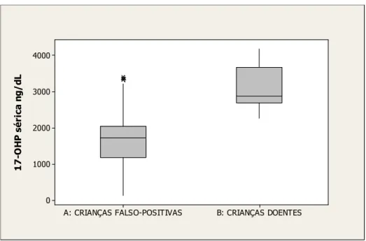 GRÁFICO 6 - Distribuição dos valores de 17-OHP sérica entre crianças  falso-positivas e doentes (p&lt;0,001)