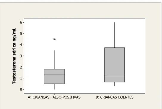 GRÁFICO 8 - Distribuição dos valores da testosterona sérica entre crianças  falso-positivas e doentes (p=0,42)